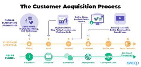 chanel acquisitions|how to drive customer acquisition.